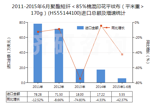 2011-2015年6月聚酯短纖＜85%棉混印花平紋布（平米重＞170g）(HS55144100)進(jìn)口總額及增速統(tǒng)計(jì)